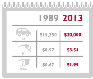 Historic Cost of Living