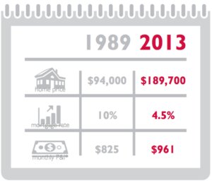 Historic Home Prices