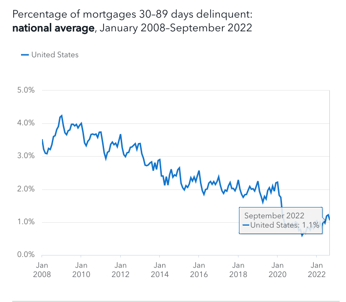 Mortgage delinquencies slightly up but down from earlier highs