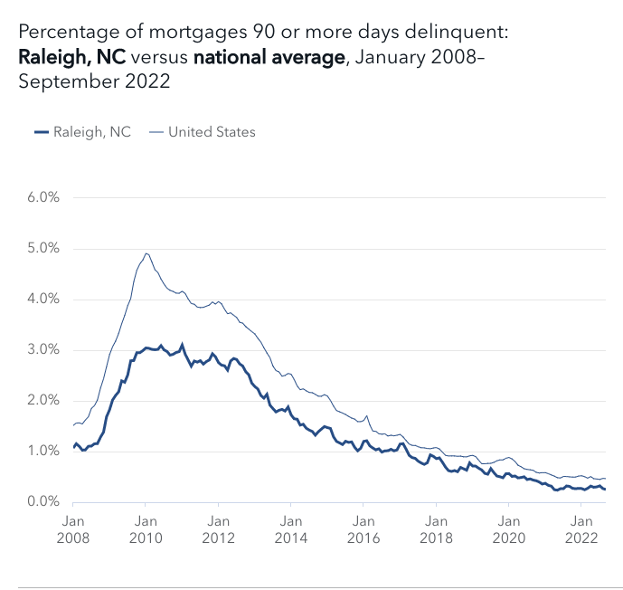 mortgage delinquencies in the US and Raleigh North Carolina do not indicate an impending housing market crash