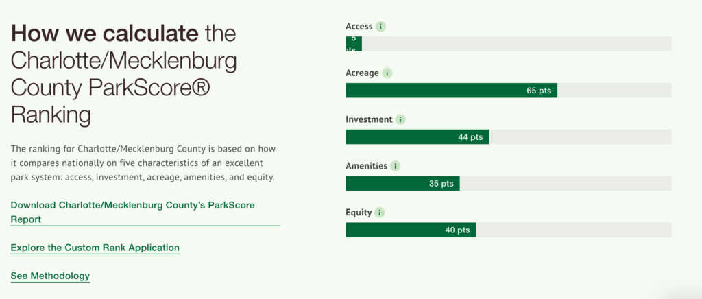 Charlotte park ranking score