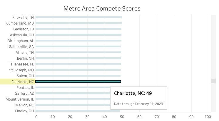 Charlote vs Raleigh: Charlote compete score