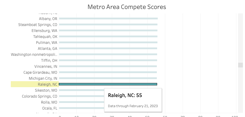 Charlotte vs Raleigh: Raleigh compete score