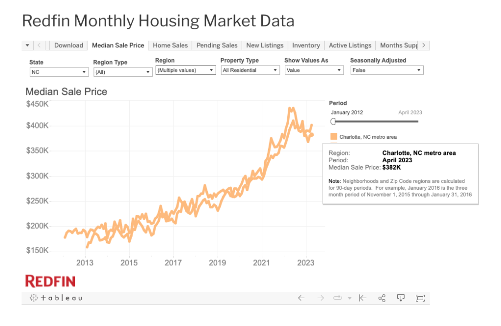 Raleigh vs Charlotte median sale price