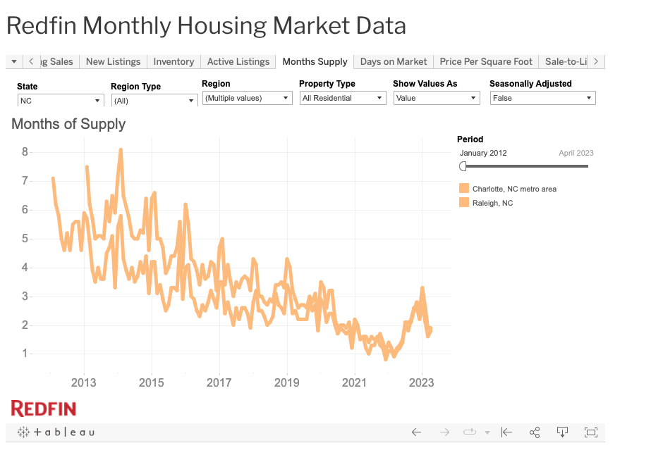 Charlotte vs Raleigh months of supply