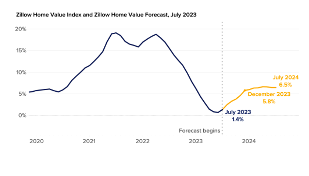 Zillow home value index and Zillow home value forecast, July 2023