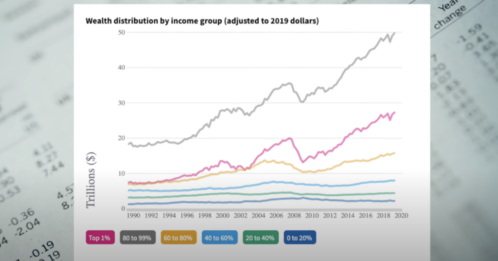 Graph showing wealth by income levels.