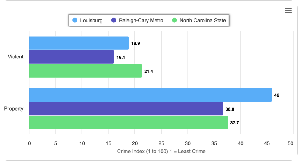 When living in Louisburg NC the crime rate compared to Cary and Raleigh and North Carolina. Graph shows the difference.
