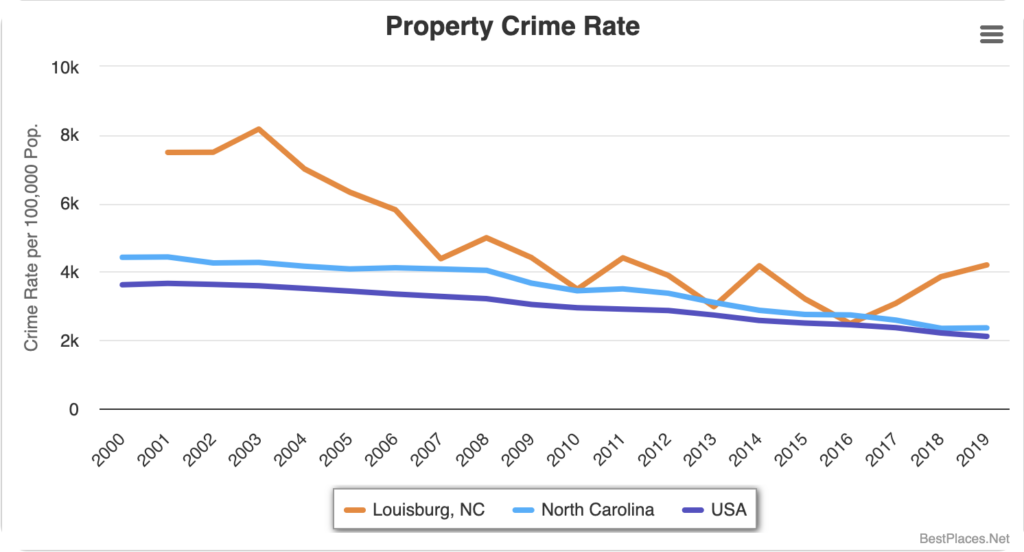 Louisburg property crime rate.