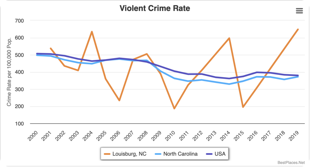 Louisburg violent crime rate