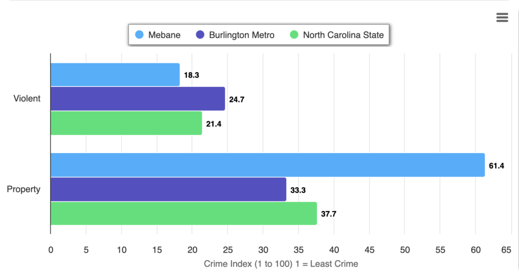 Mebane NC crime index graph