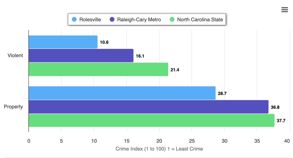 Rolesville has lower crime than the North Carolina average and the Raleigh average.