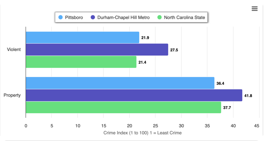 According to BestPlaces, Pittsboro crime is about comparable to the rest of North Carolina.