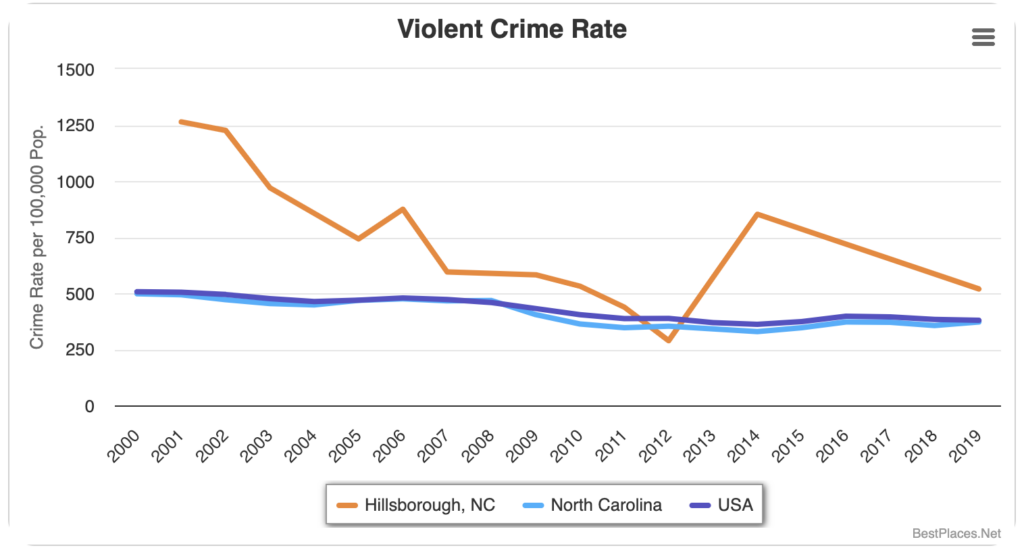 Hillsborough, NC violent crime rate.