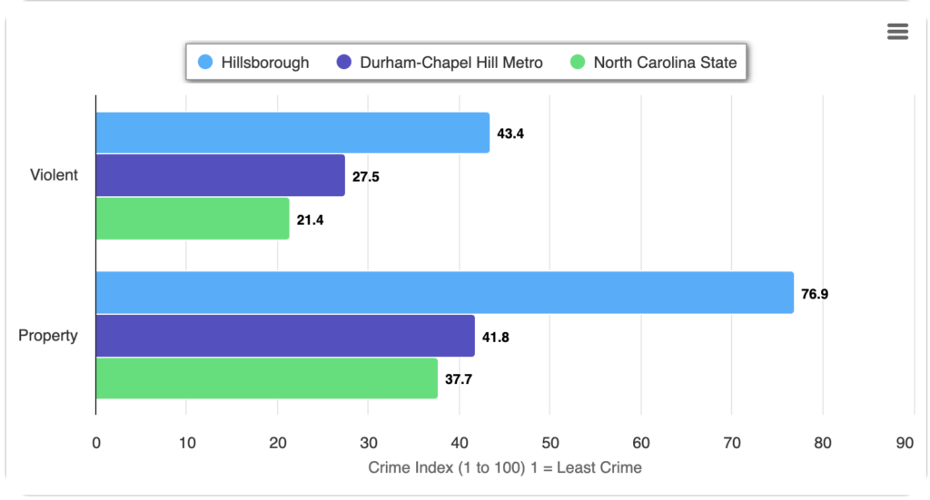 Crime Statistics in Hillsborough, NC.