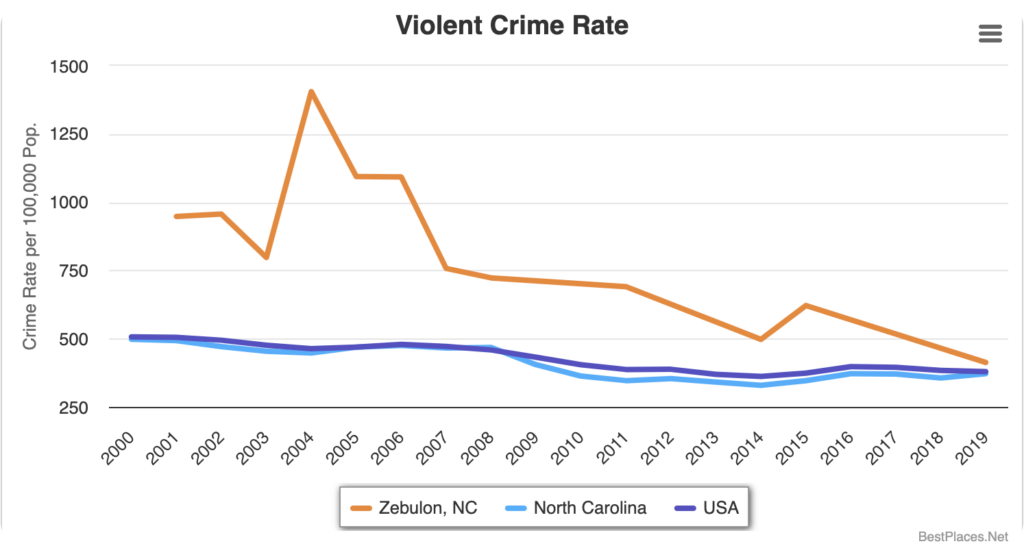 Zebulon Violent Crime Rate