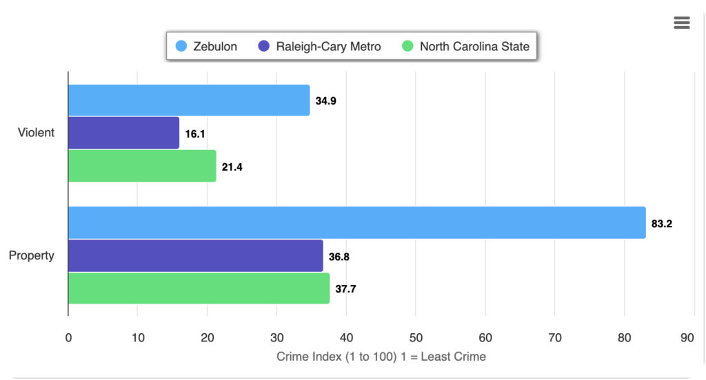 graph of crime rates for Zebulon NC