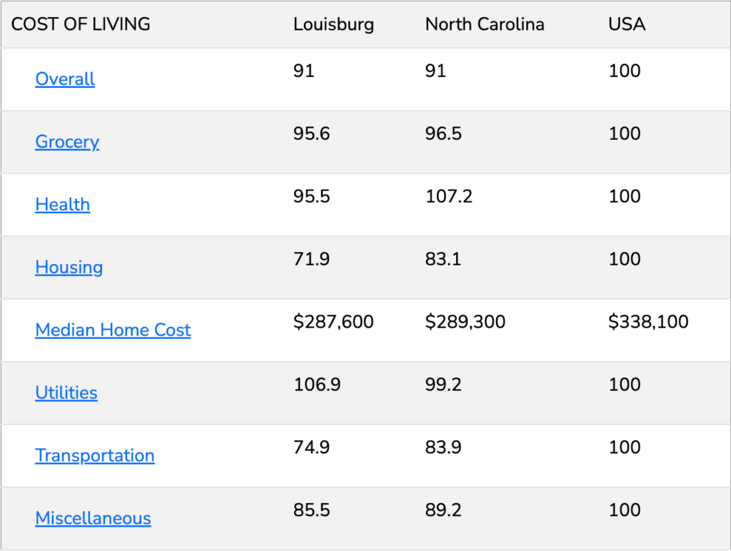 Graph of statistics about living in Louisburg NC