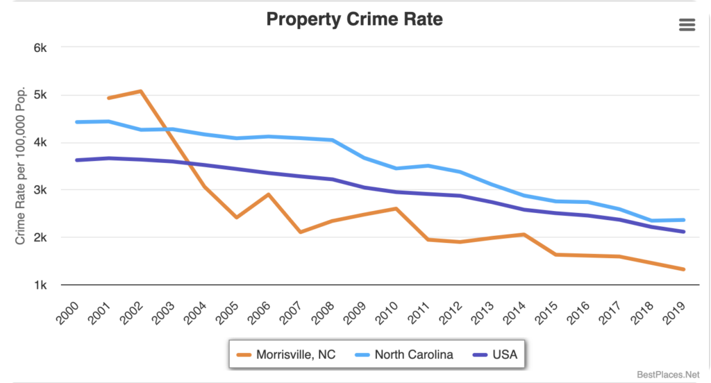 Morrisville, North Carolina Property Crime Rate