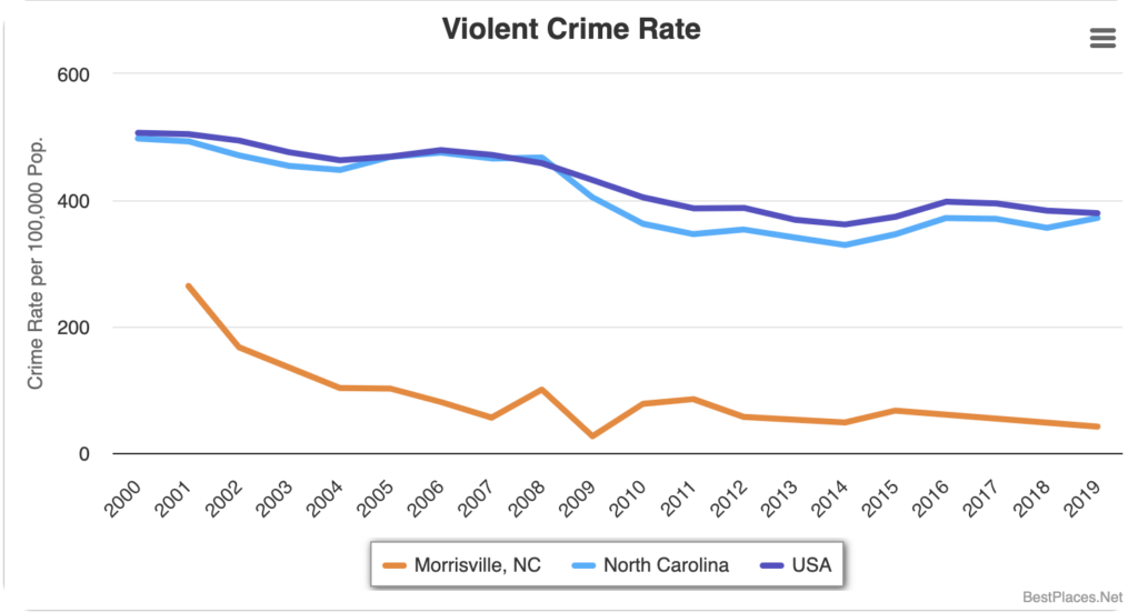 Morrisville, North Carolina Violent Crime Rate.
