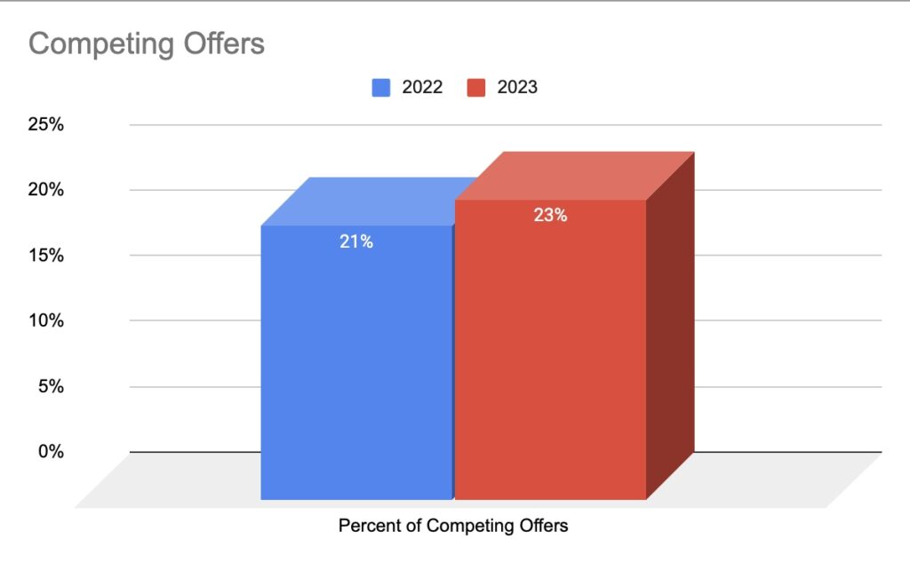 Competing offers increased in 2023 in Raleigh, NC.  GRAPH