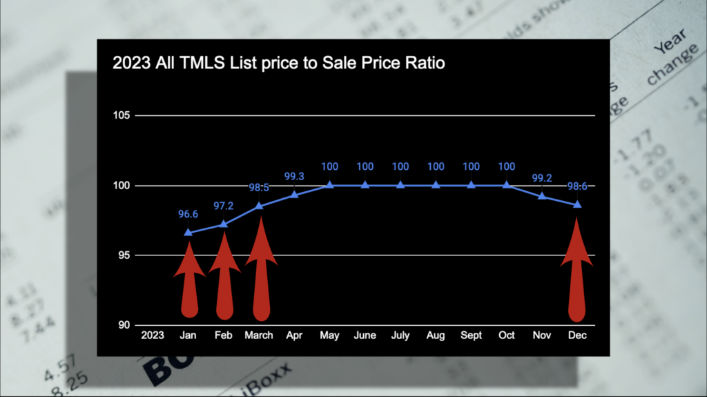 Percent of discount by month. The best time to buy a home is not in the winter months.  Graph.