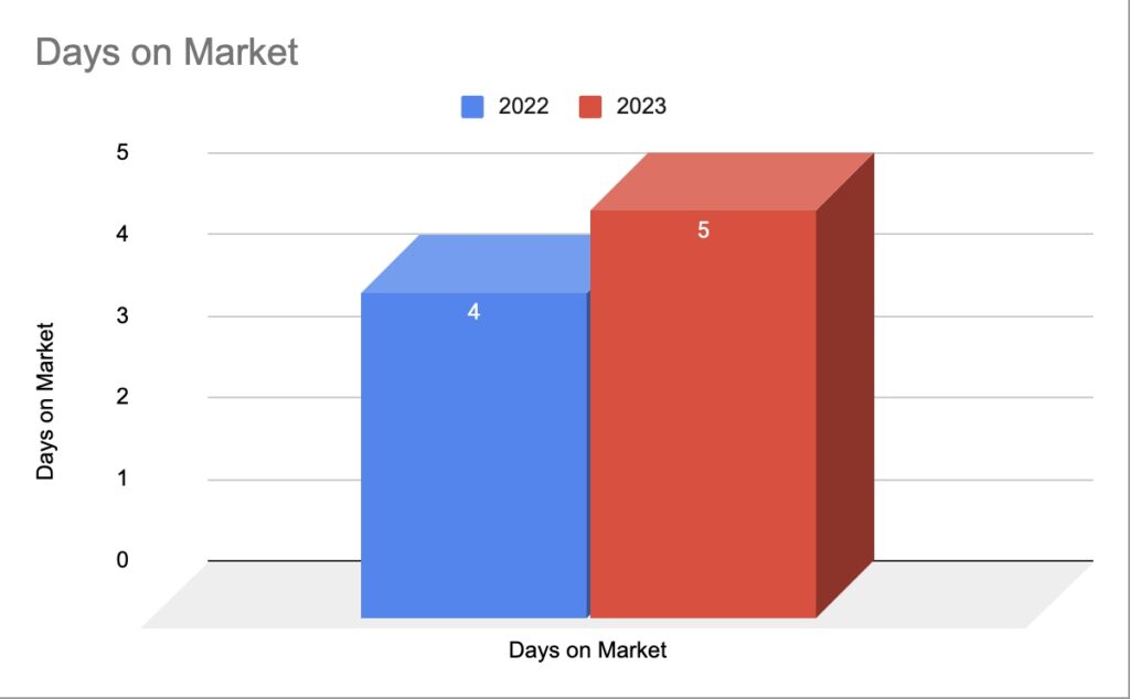In Raleigh's housing market in 2024. Days on market increase in 2023 in Raleigh. GRAPH