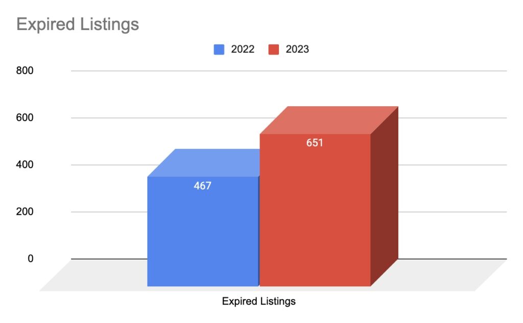 Raleigh's housing market in 2024. 
Expired Listings increased in 2023 in Raleigh, NC. GRAPH