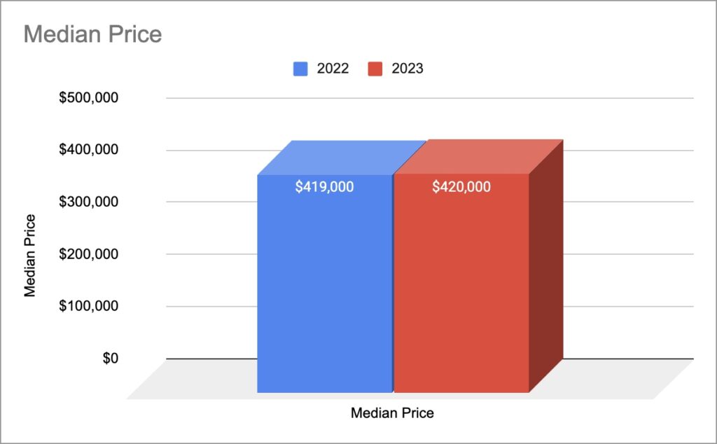 The Median Home Price remained almost unchanged in Raleigh, NC in 2023.  GRAPH