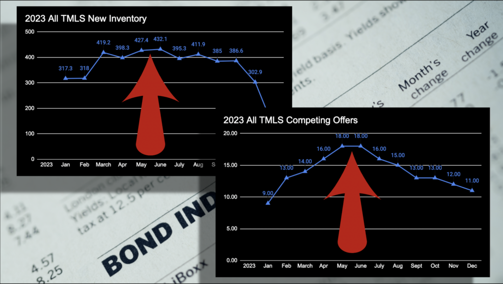 Both new inventory and competing offers are highest in May and June.