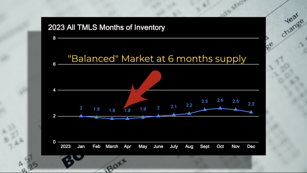 With low inventory the best time to buy probably isn't in the spring.  Graph.