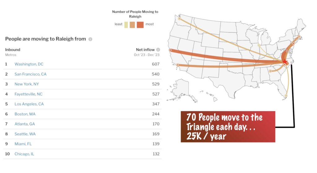 Inbound migration to Raleigh, NC was from the West Coast and the Northeast.