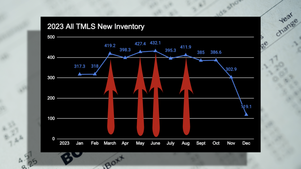 Buying a home when there is the most inventory can also mean the most competition in a seller's market.  Graph.