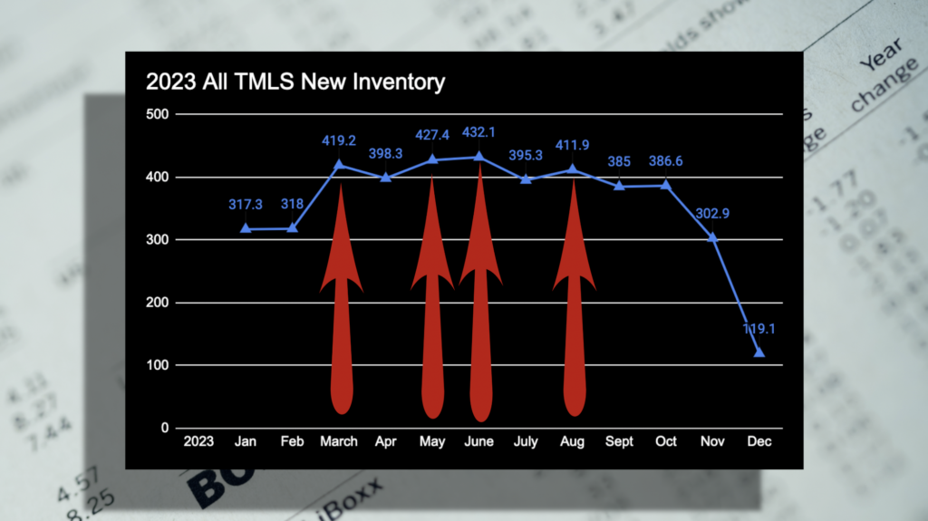New inventory rises in the months from March through August.