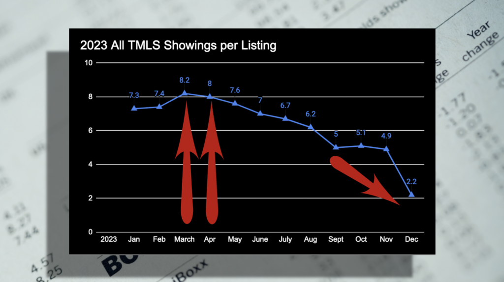 Showings per listing are at their highest in early spring and drop off after October.