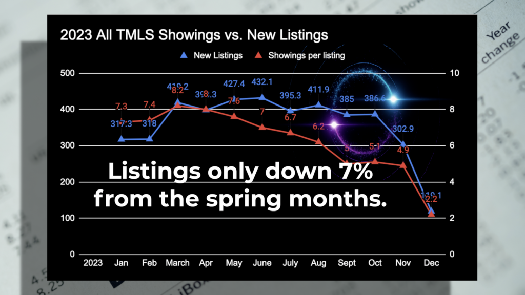 September and October seem to be the sweet spot for both inventory and less competition.  Graph.