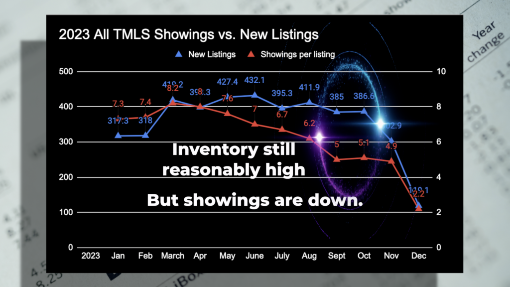 The months of September and October have reasonably high inventory, but lower showings per listing. Graph.