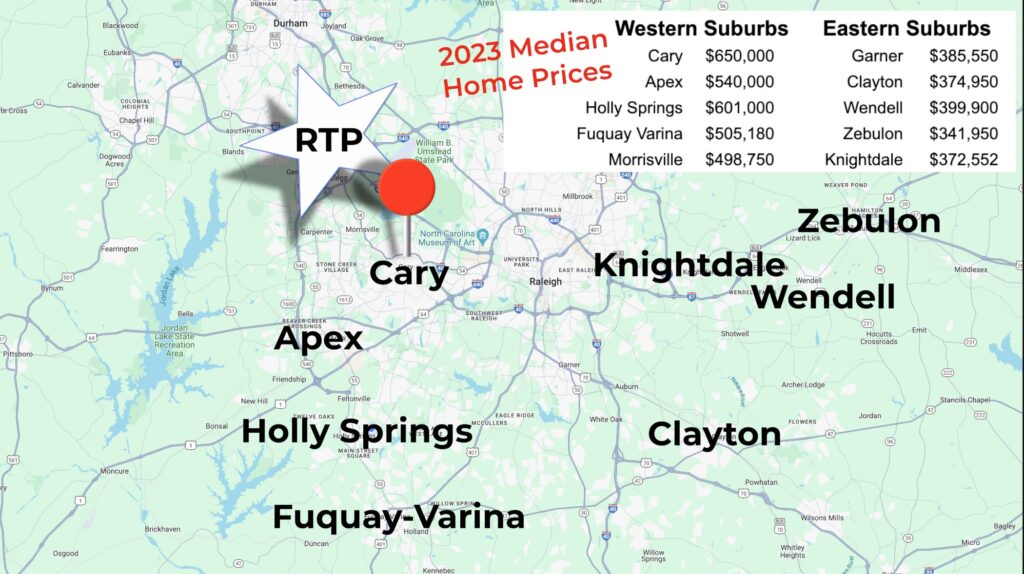 Raleigh NC's suburbs are generally priced according to their proximity to Research Triangle Park.