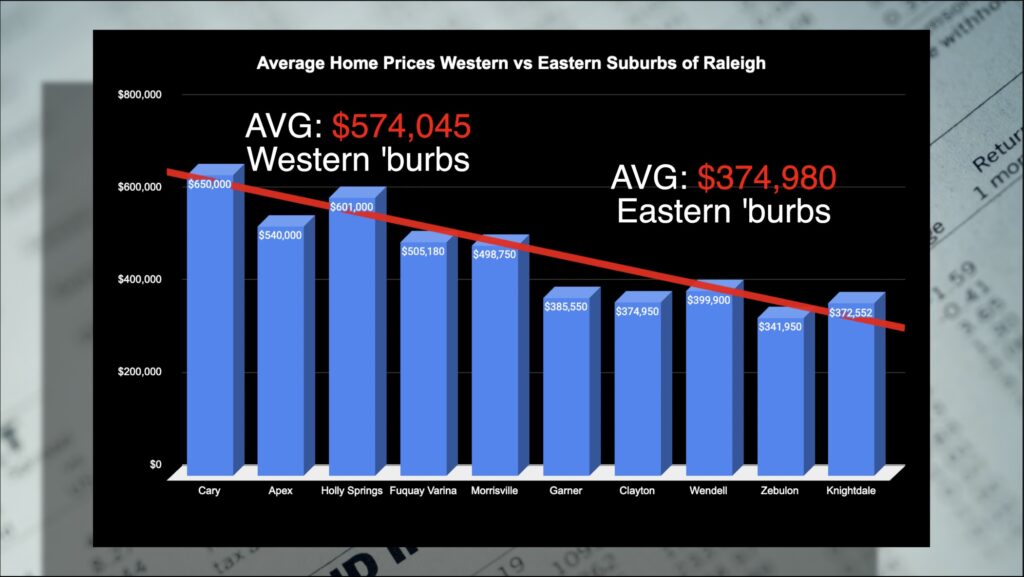 Raleigh NC's eastern suburbs are cheaper than the western suburbs. Graph.