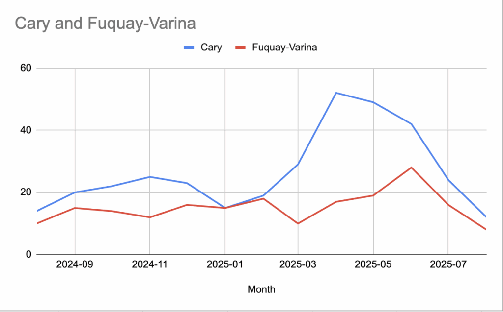 Chart of over list price home sales in Cary and Fuquay-Varina, NC