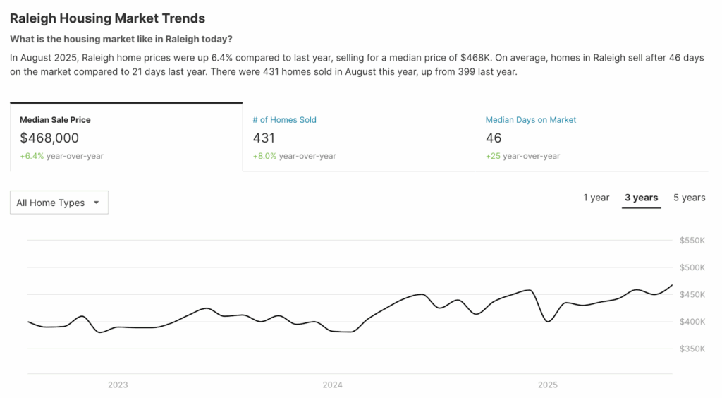 Redfin chart of Raleigh NC home sales