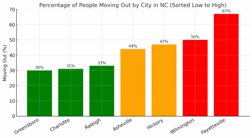 graph of cities in North Carolina with a higher than average move out rate