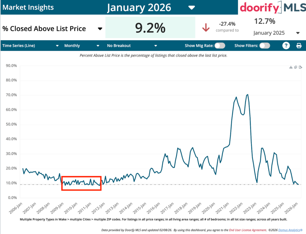 graph of home sales in Raleigh NC